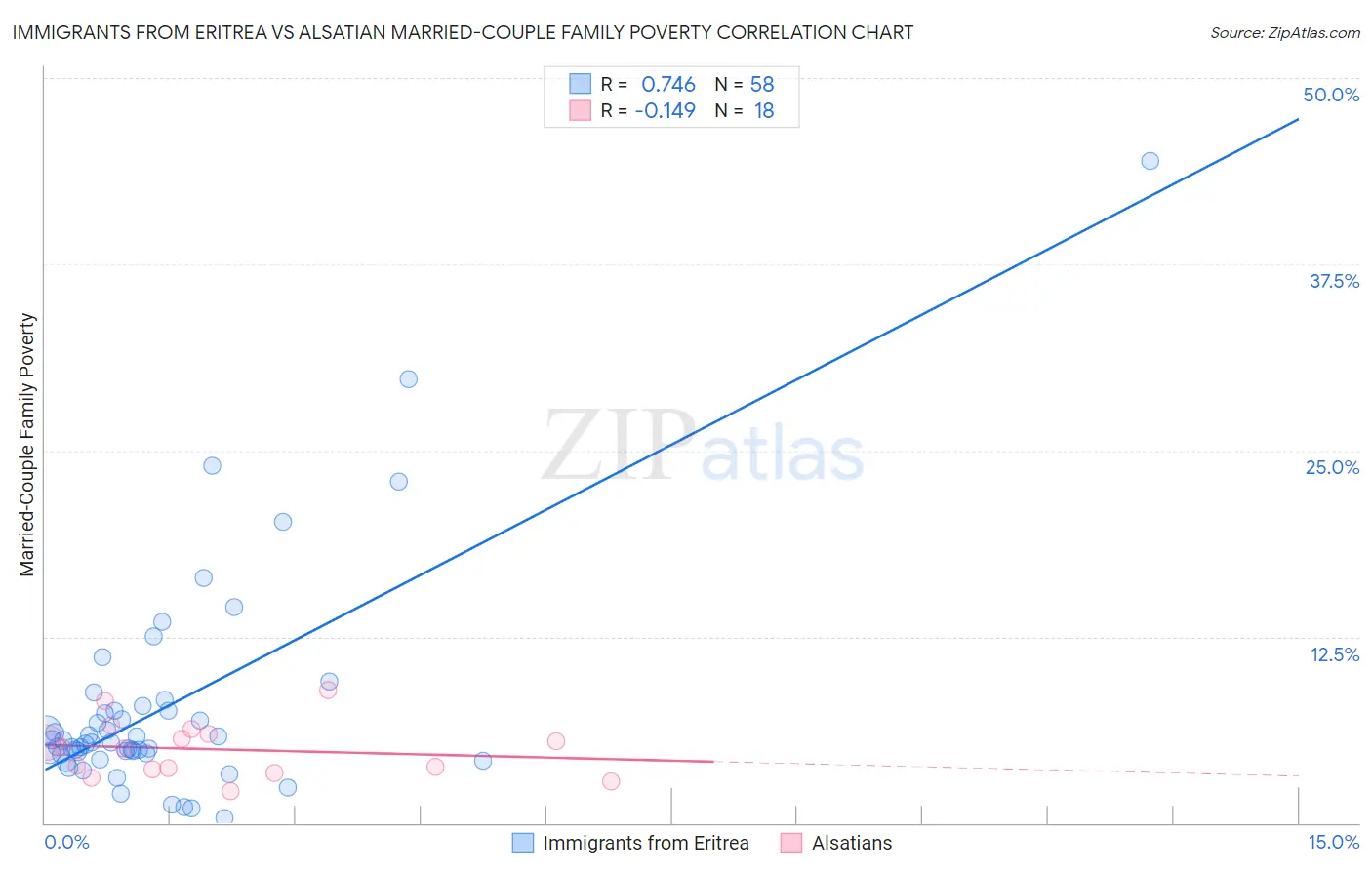 Immigrants from Eritrea vs Alsatian Married-Couple Family Poverty