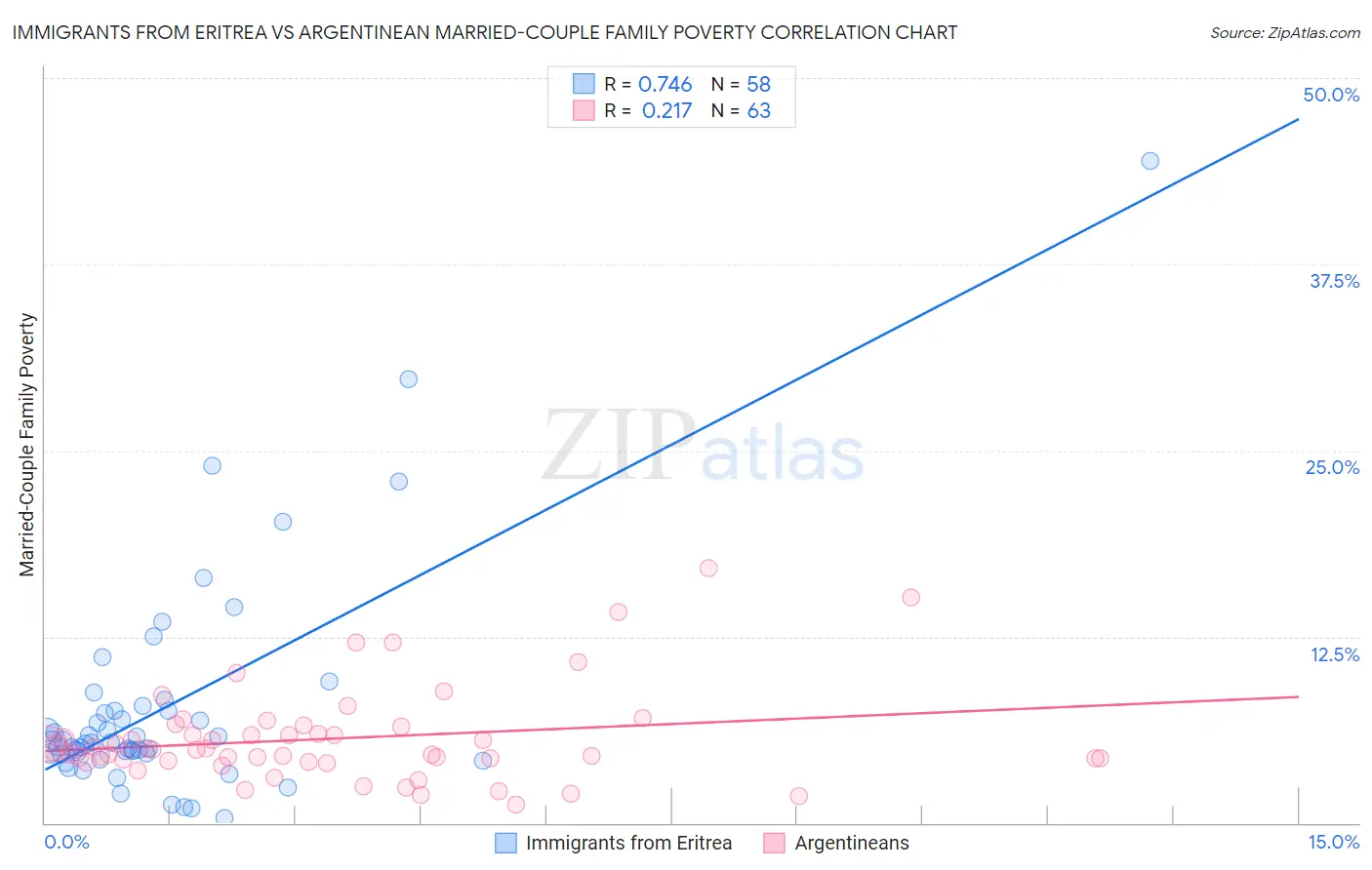 Immigrants from Eritrea vs Argentinean Married-Couple Family Poverty