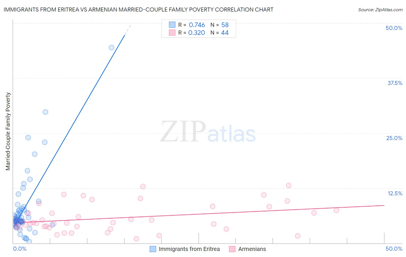 Immigrants from Eritrea vs Armenian Married-Couple Family Poverty