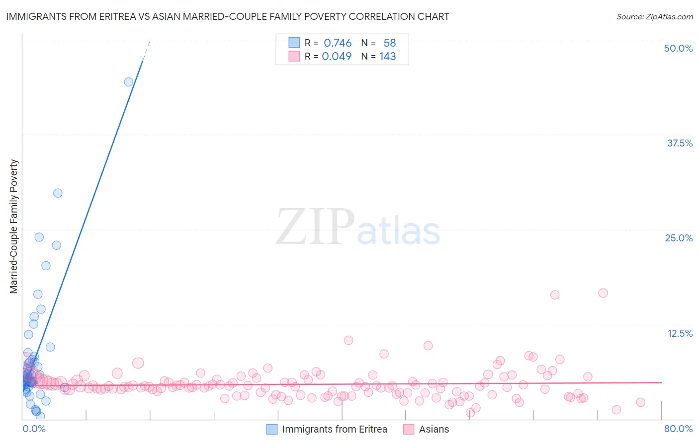 Immigrants from Eritrea vs Asian Married-Couple Family Poverty