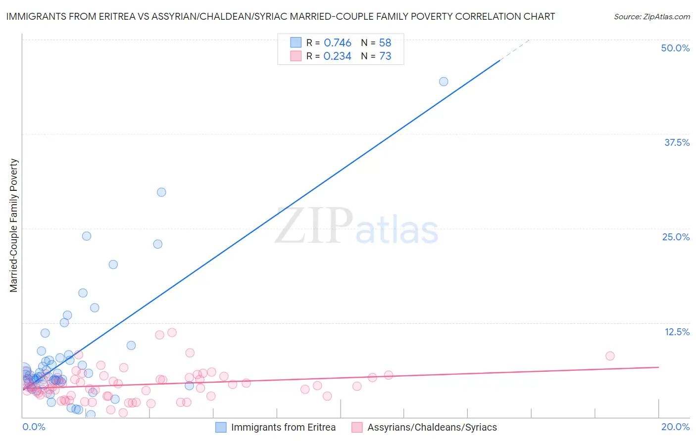 Immigrants from Eritrea vs Assyrian/Chaldean/Syriac Married-Couple Family Poverty