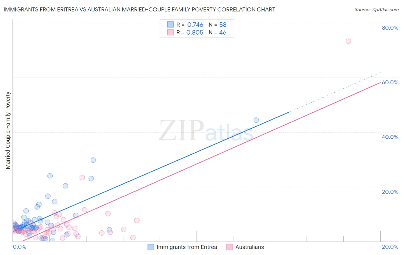 Immigrants from Eritrea vs Australian Married-Couple Family Poverty