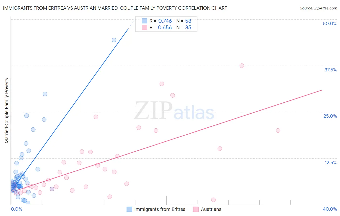 Immigrants from Eritrea vs Austrian Married-Couple Family Poverty