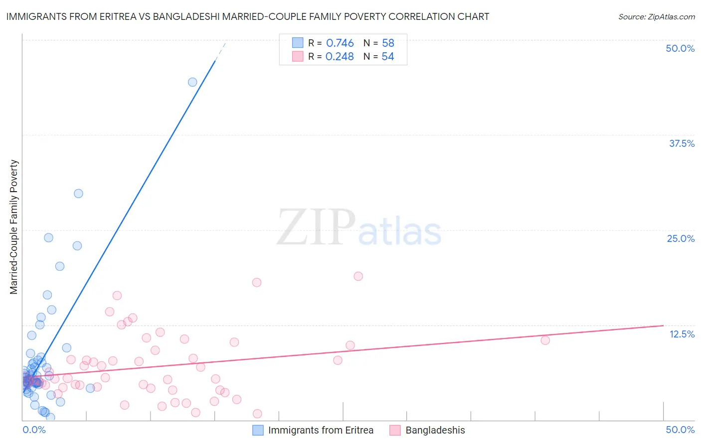 Immigrants from Eritrea vs Bangladeshi Married-Couple Family Poverty