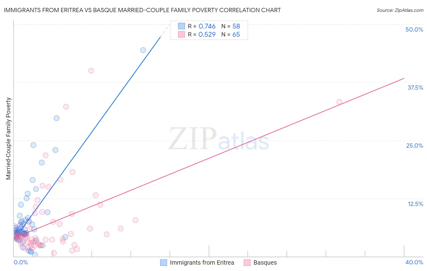 Immigrants from Eritrea vs Basque Married-Couple Family Poverty