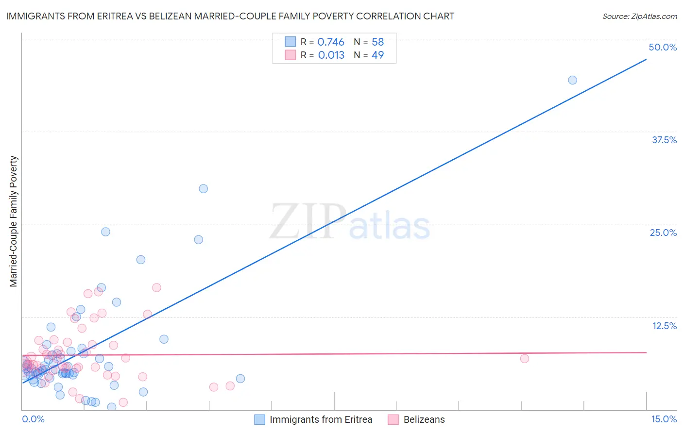 Immigrants from Eritrea vs Belizean Married-Couple Family Poverty