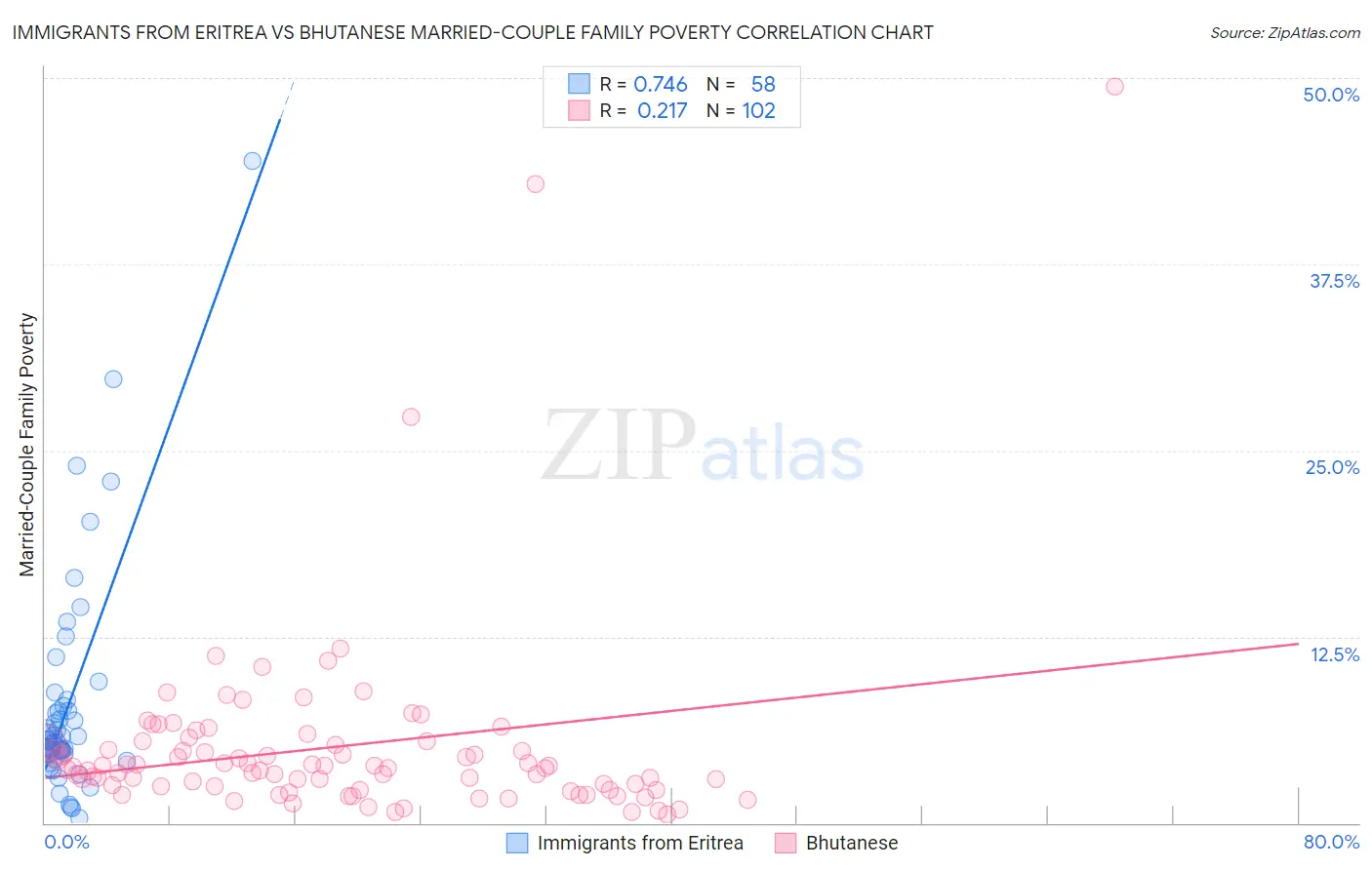 Immigrants from Eritrea vs Bhutanese Married-Couple Family Poverty