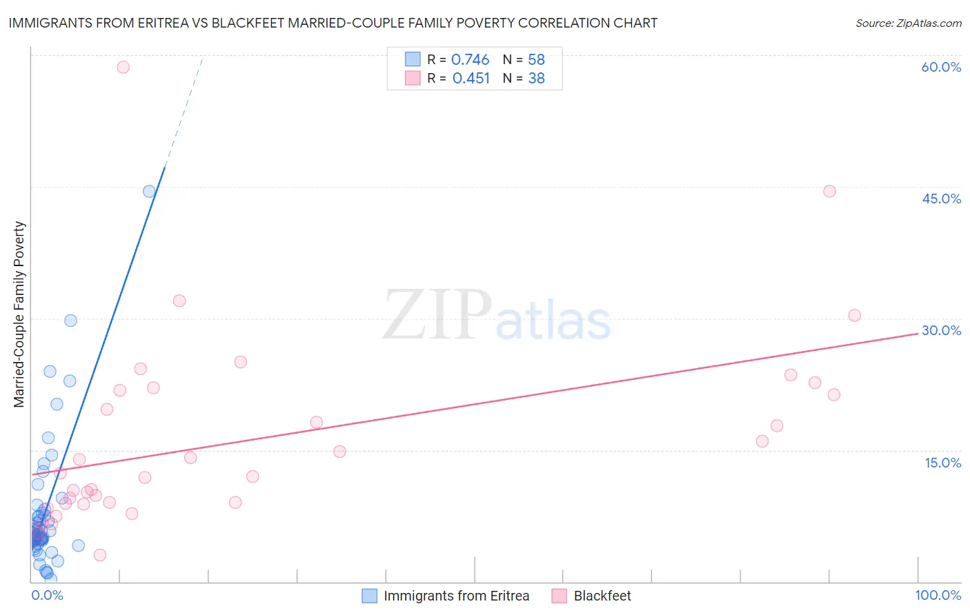 Immigrants from Eritrea vs Blackfeet Married-Couple Family Poverty