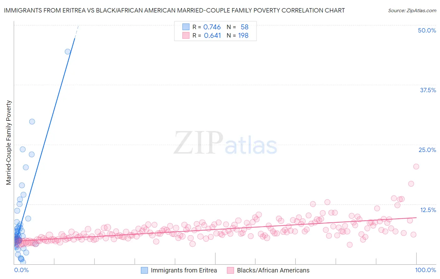 Immigrants from Eritrea vs Black/African American Married-Couple Family Poverty