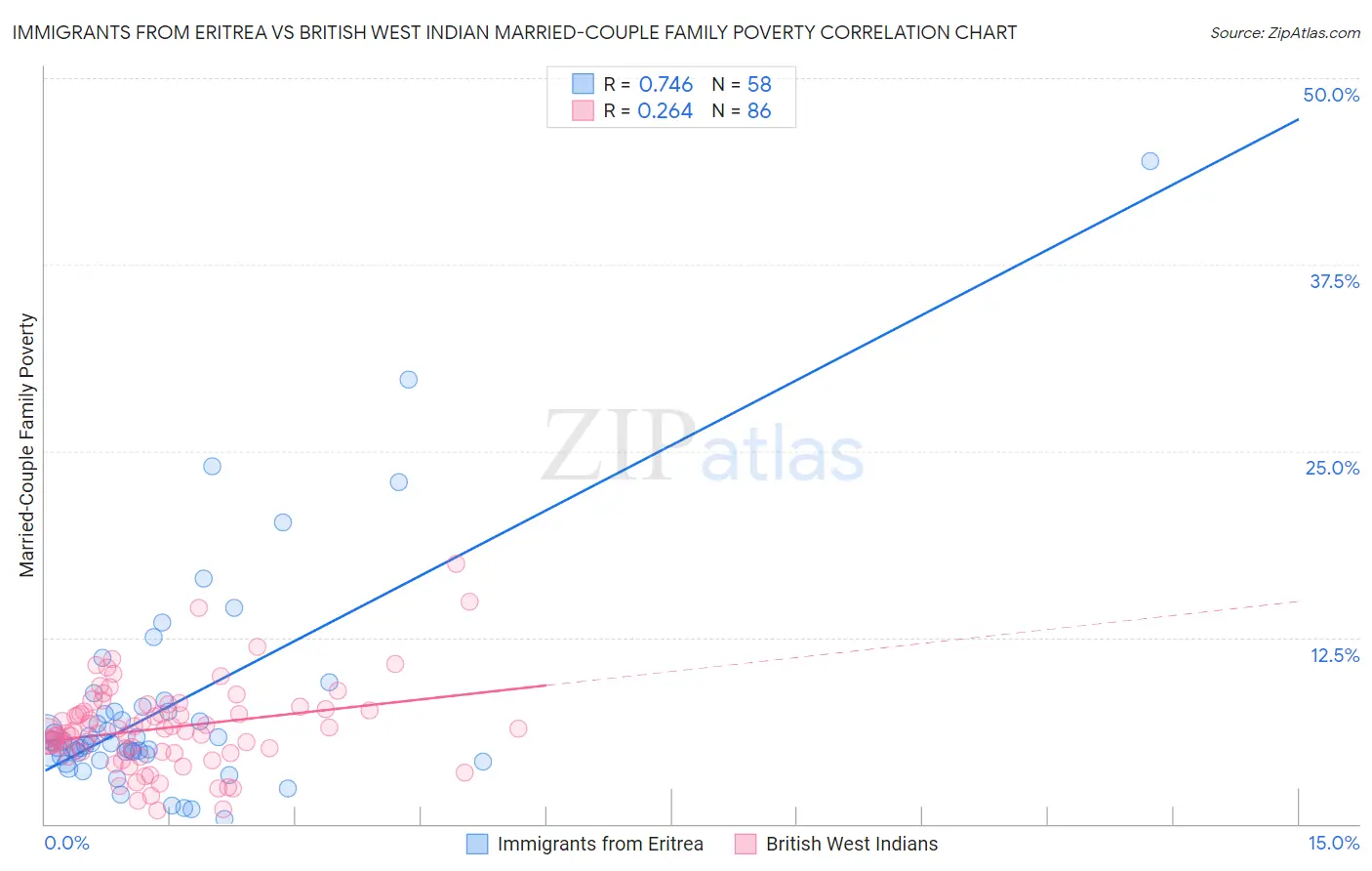Immigrants from Eritrea vs British West Indian Married-Couple Family Poverty