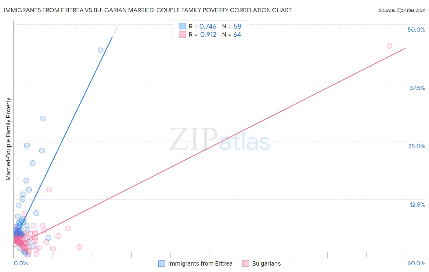 Immigrants from Eritrea vs Bulgarian Married-Couple Family Poverty