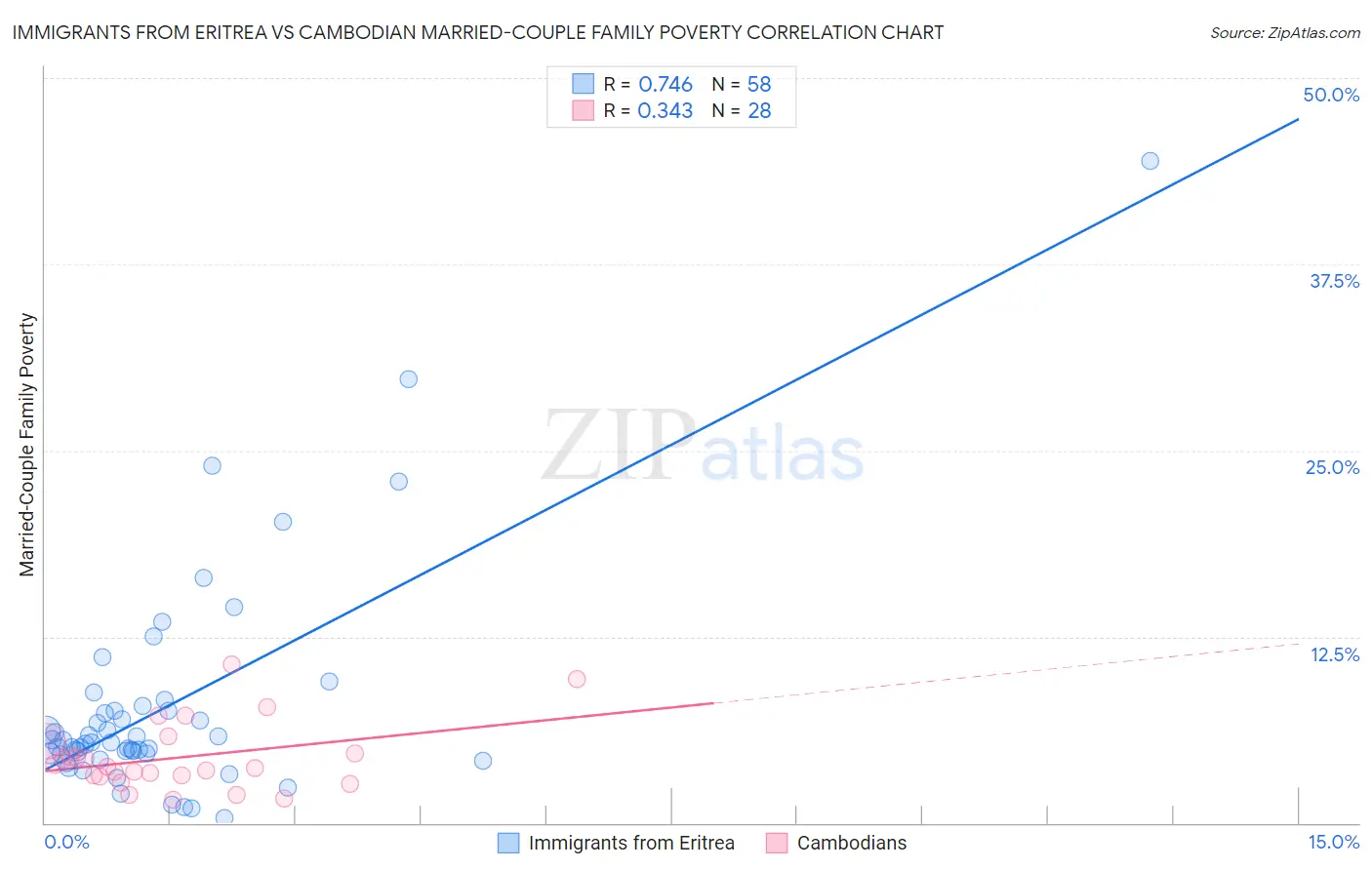 Immigrants from Eritrea vs Cambodian Married-Couple Family Poverty
