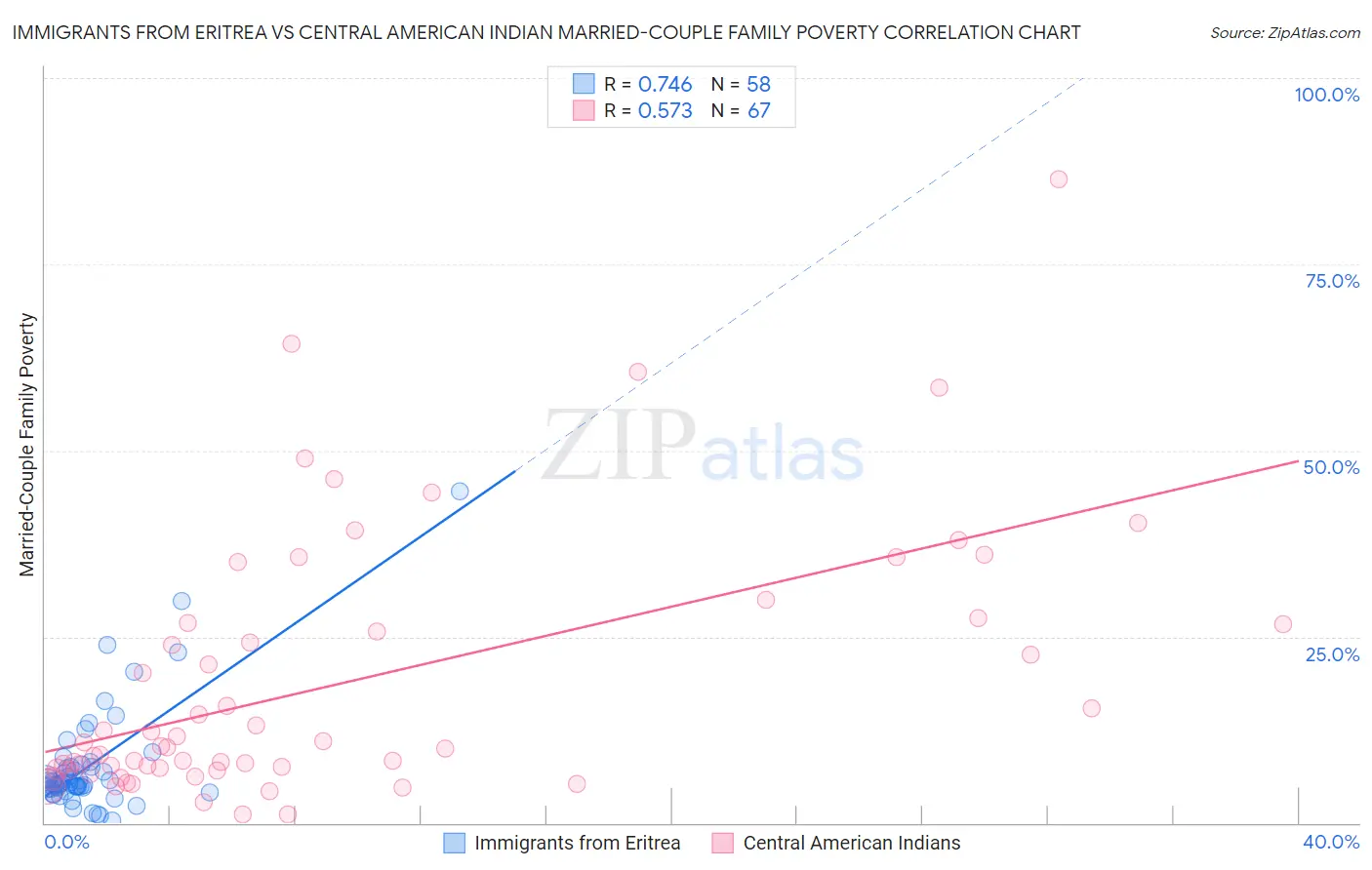 Immigrants from Eritrea vs Central American Indian Married-Couple Family Poverty