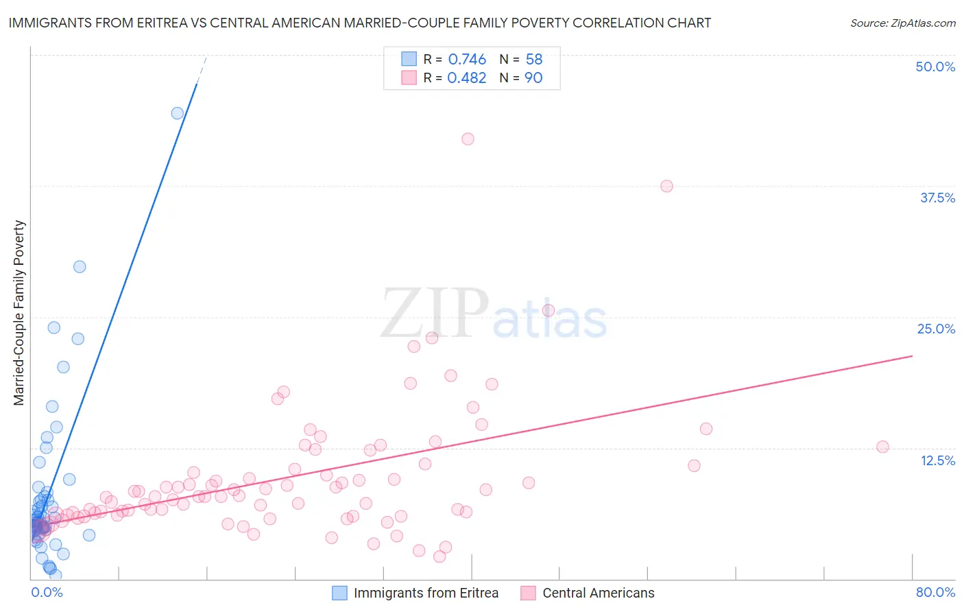 Immigrants from Eritrea vs Central American Married-Couple Family Poverty