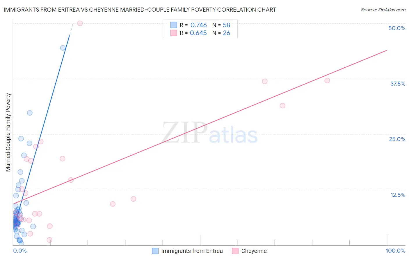 Immigrants from Eritrea vs Cheyenne Married-Couple Family Poverty