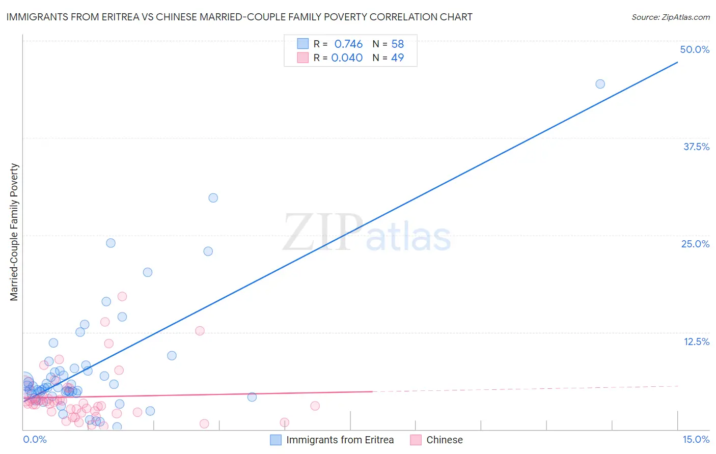 Immigrants from Eritrea vs Chinese Married-Couple Family Poverty