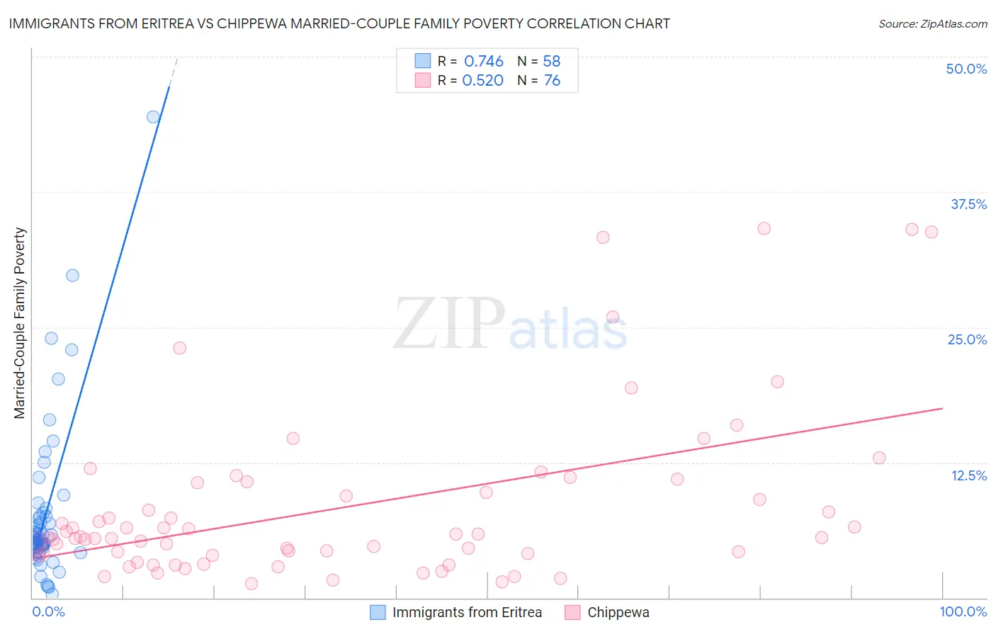 Immigrants from Eritrea vs Chippewa Married-Couple Family Poverty
