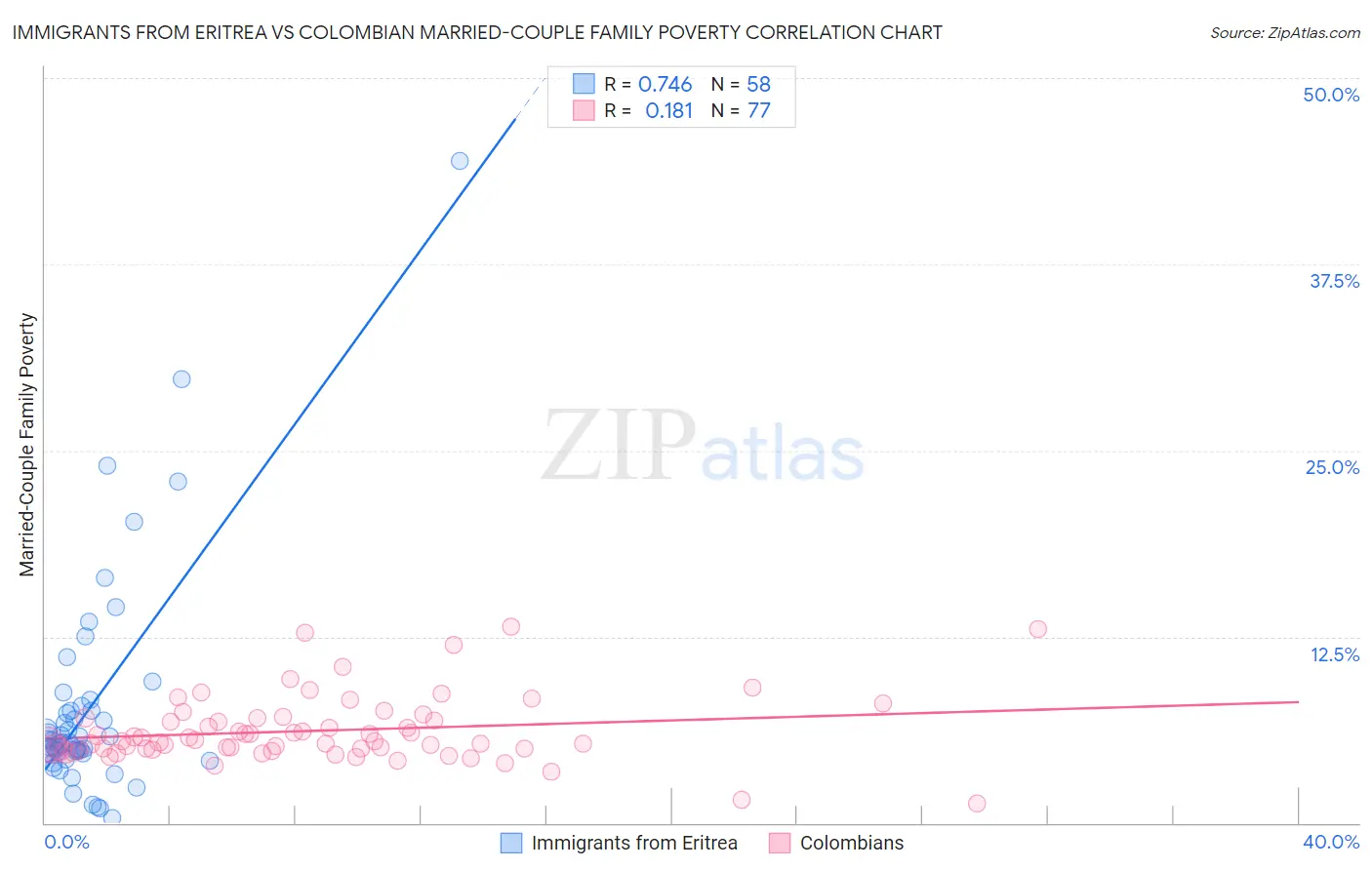 Immigrants from Eritrea vs Colombian Married-Couple Family Poverty