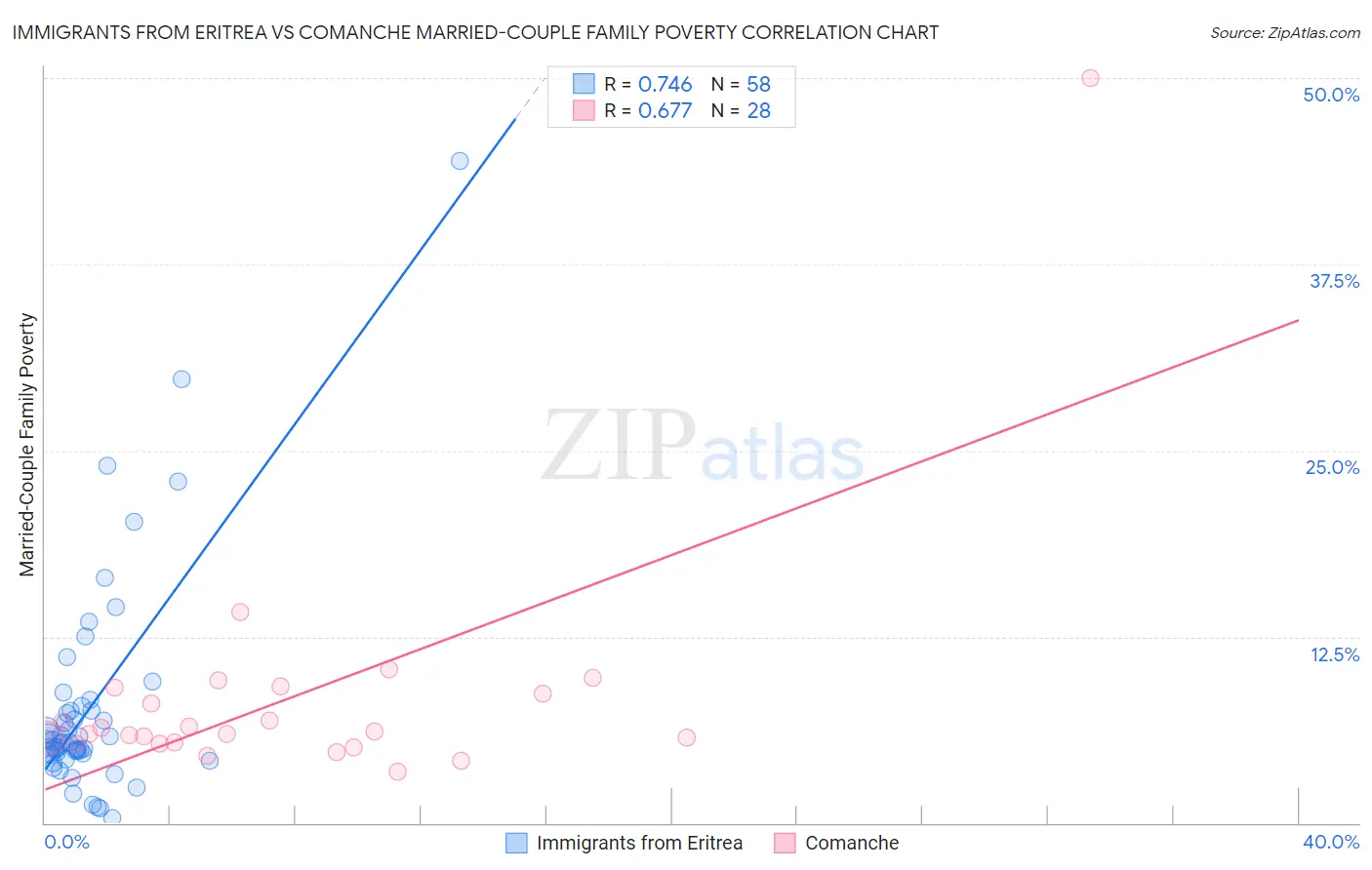 Immigrants from Eritrea vs Comanche Married-Couple Family Poverty