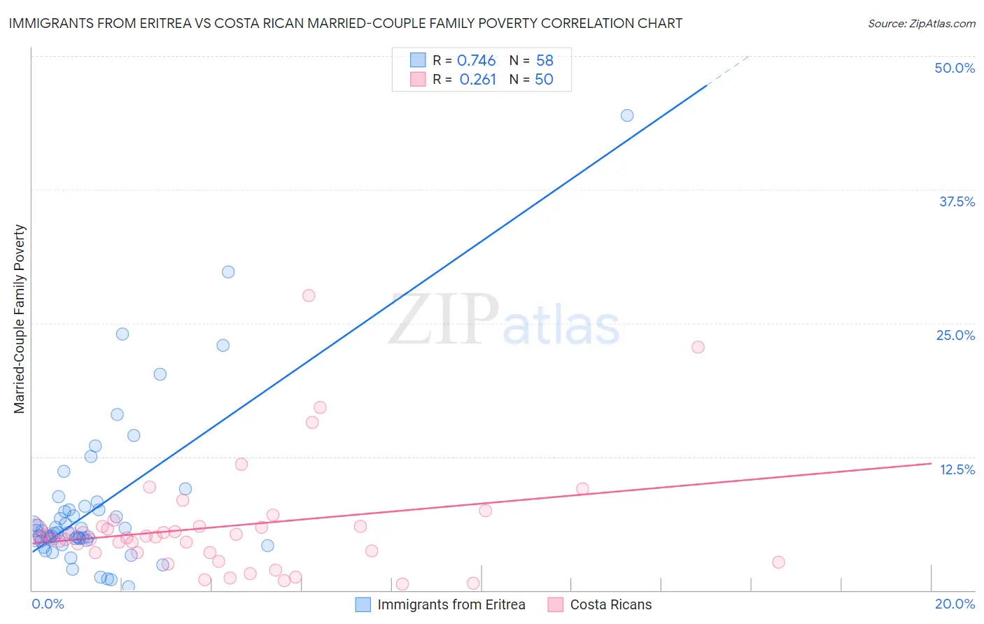 Immigrants from Eritrea vs Costa Rican Married-Couple Family Poverty