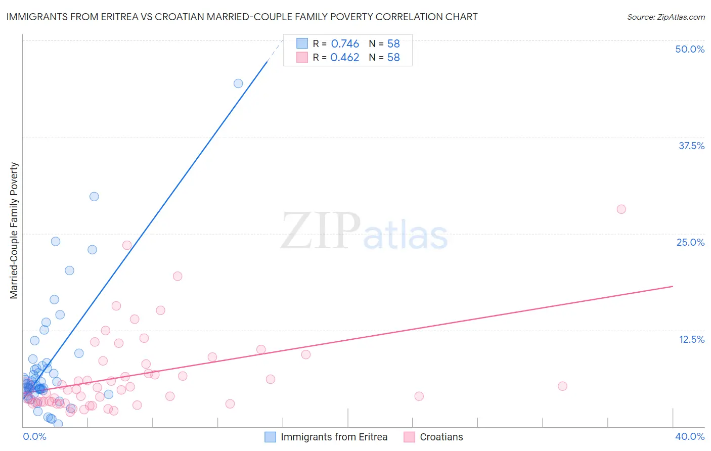 Immigrants from Eritrea vs Croatian Married-Couple Family Poverty