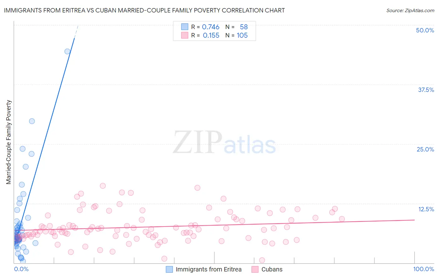 Immigrants from Eritrea vs Cuban Married-Couple Family Poverty