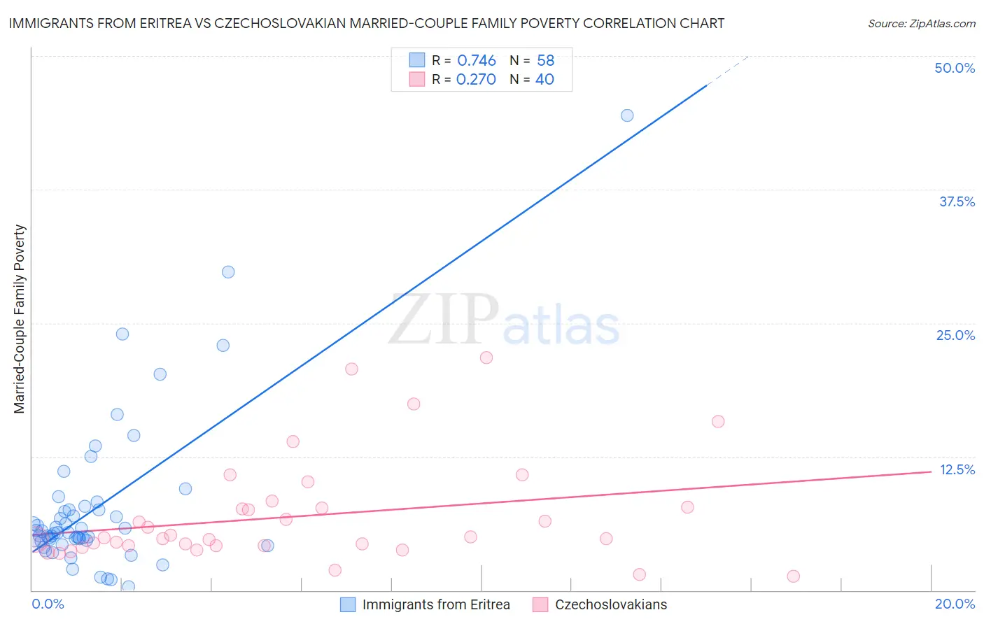 Immigrants from Eritrea vs Czechoslovakian Married-Couple Family Poverty