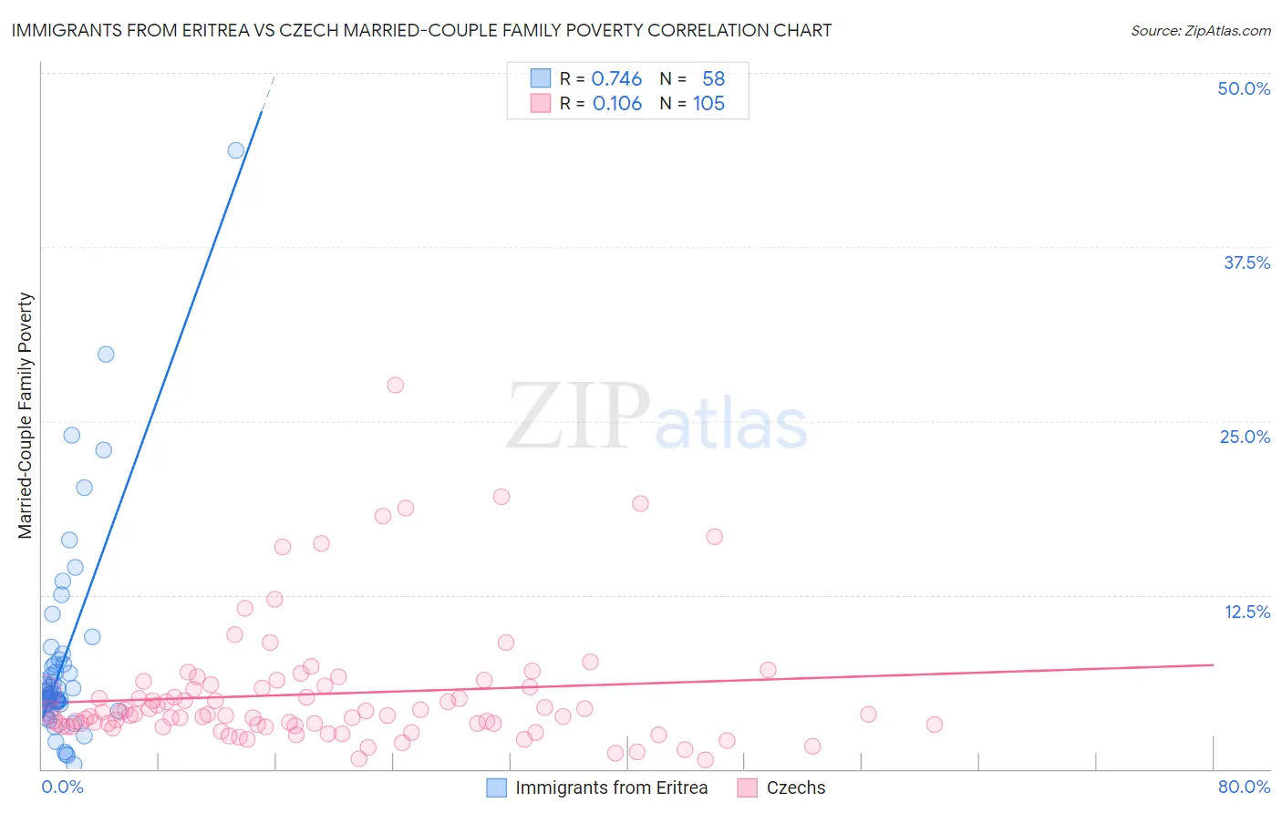 Immigrants from Eritrea vs Czech Married-Couple Family Poverty