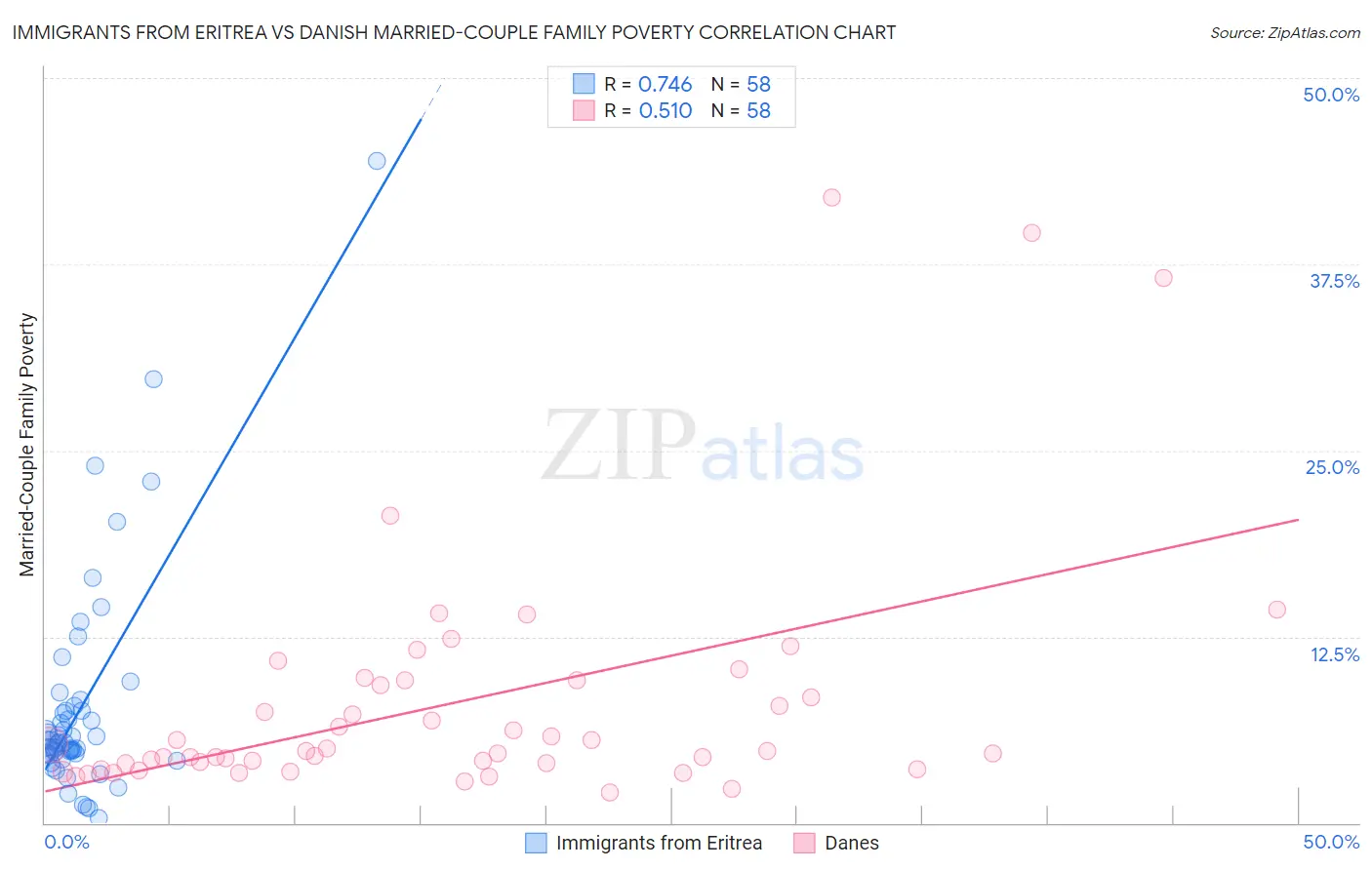 Immigrants from Eritrea vs Danish Married-Couple Family Poverty