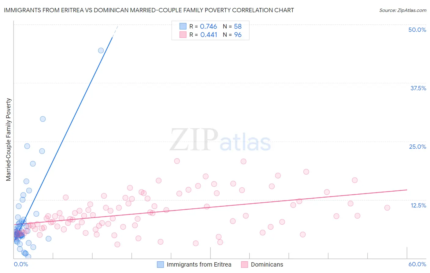 Immigrants from Eritrea vs Dominican Married-Couple Family Poverty