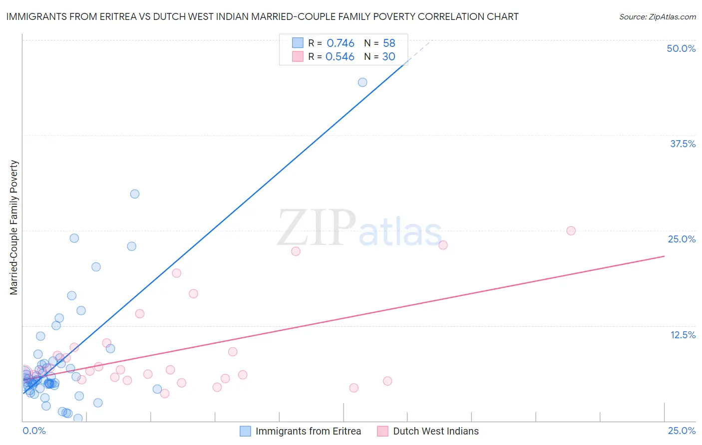 Immigrants from Eritrea vs Dutch West Indian Married-Couple Family Poverty