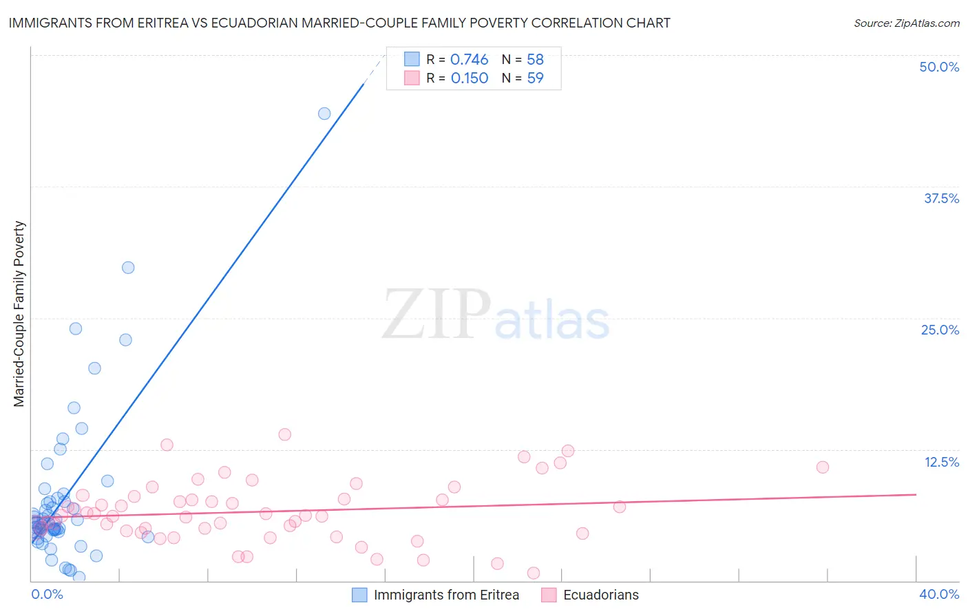 Immigrants from Eritrea vs Ecuadorian Married-Couple Family Poverty