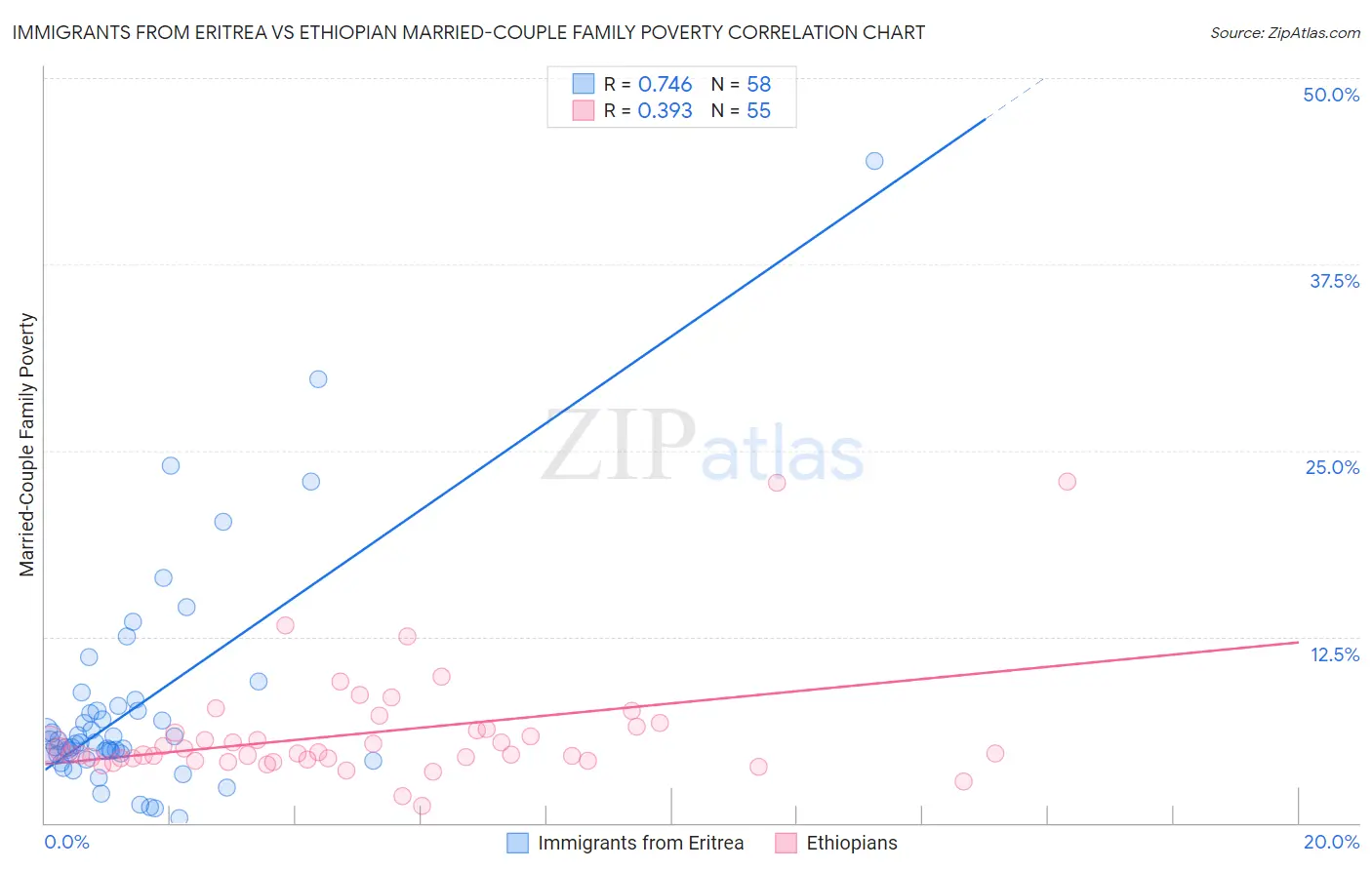 Immigrants from Eritrea vs Ethiopian Married-Couple Family Poverty