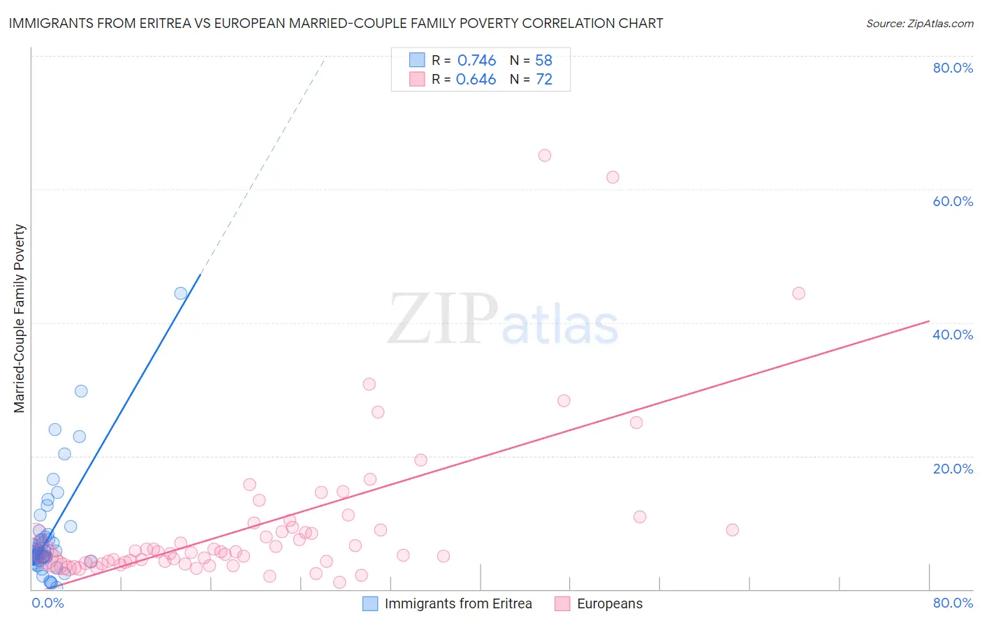 Immigrants from Eritrea vs European Married-Couple Family Poverty