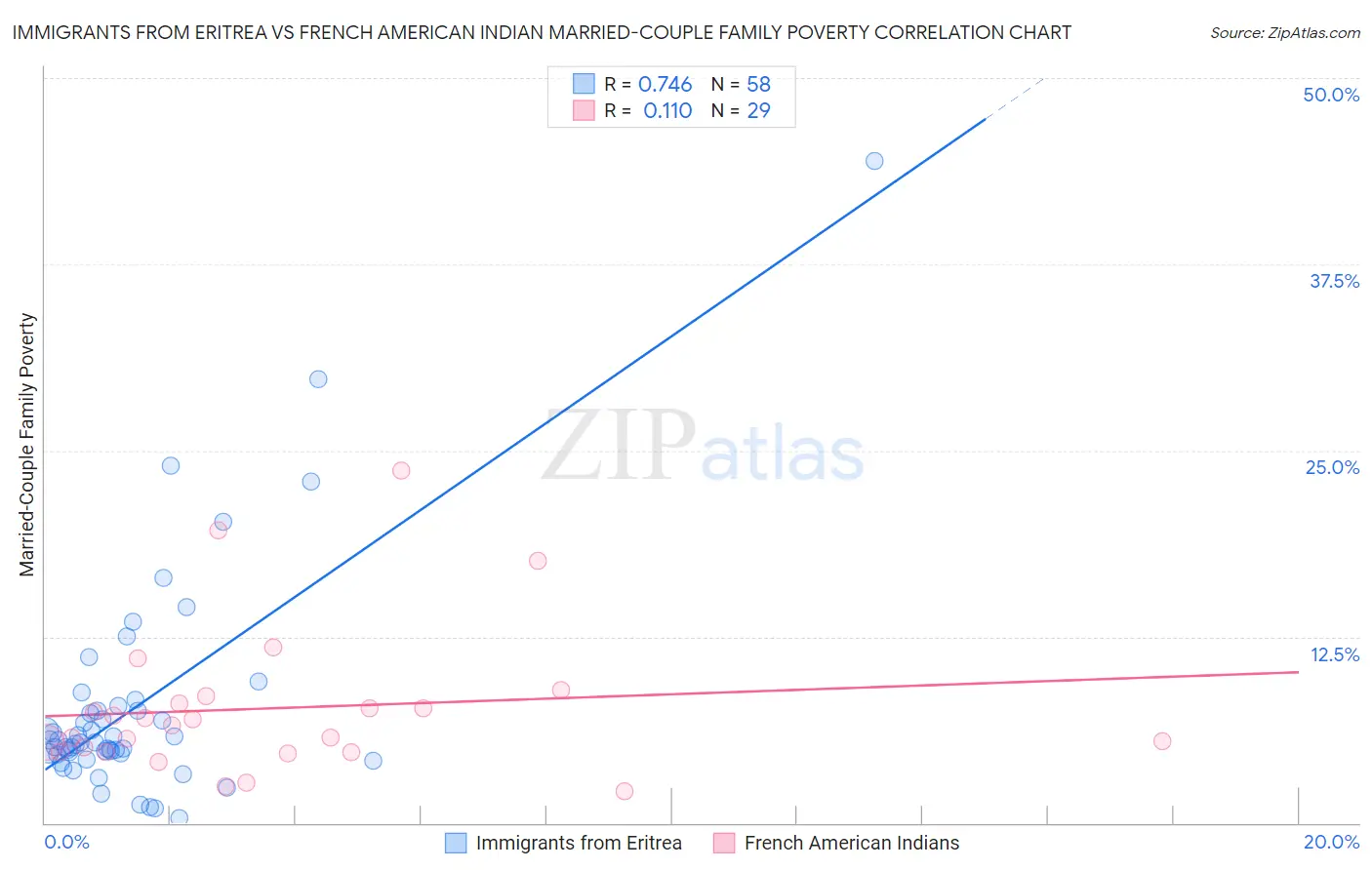 Immigrants from Eritrea vs French American Indian Married-Couple Family Poverty