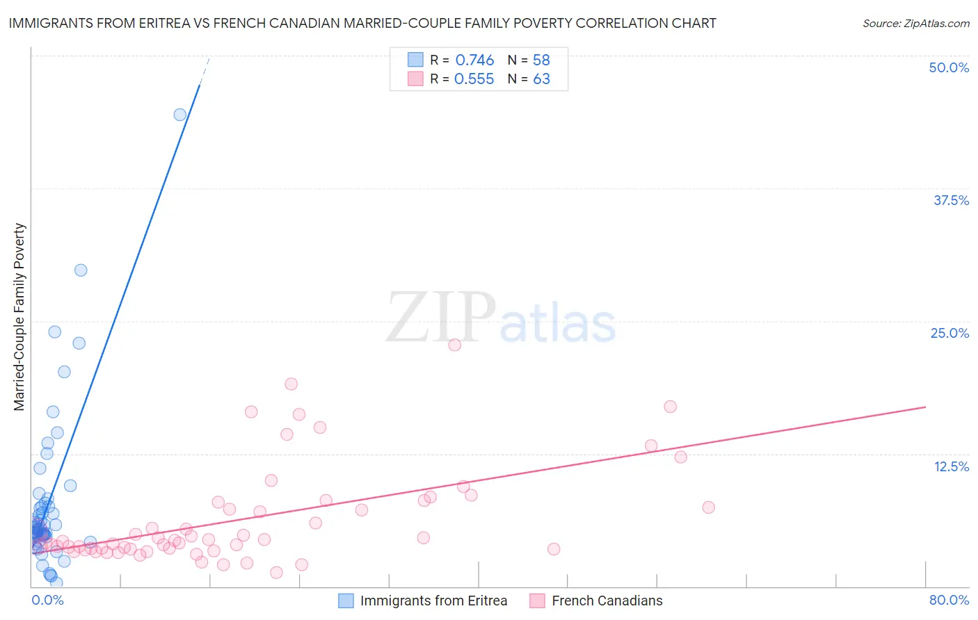 Immigrants from Eritrea vs French Canadian Married-Couple Family Poverty