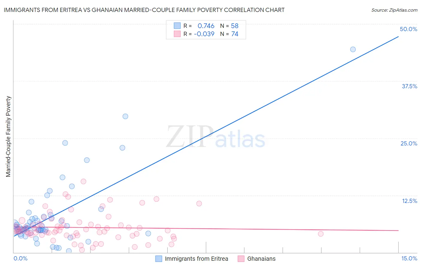 Immigrants from Eritrea vs Ghanaian Married-Couple Family Poverty