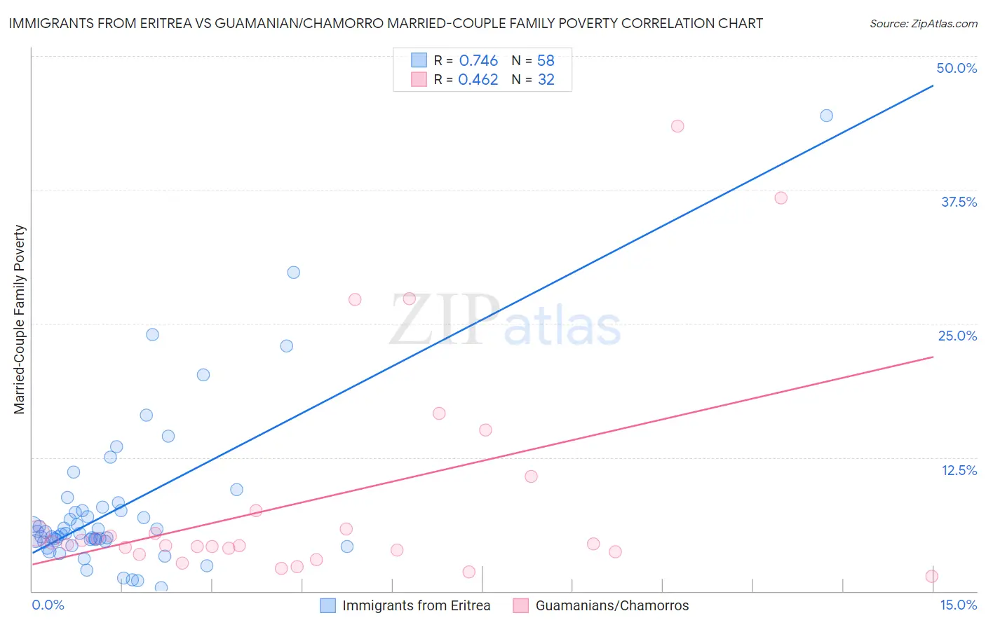 Immigrants from Eritrea vs Guamanian/Chamorro Married-Couple Family Poverty
