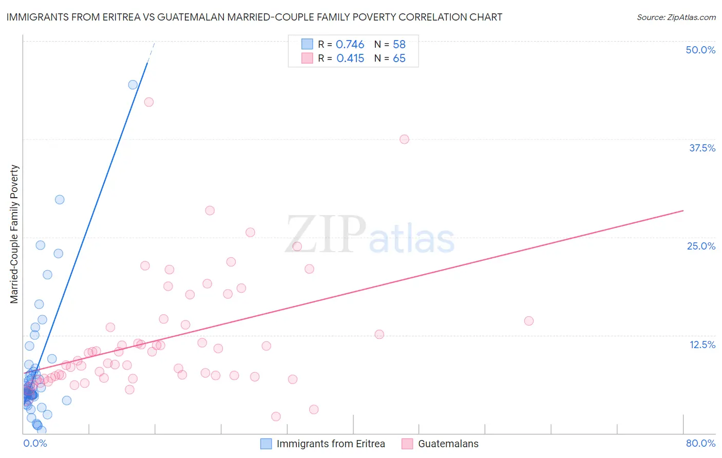 Immigrants from Eritrea vs Guatemalan Married-Couple Family Poverty