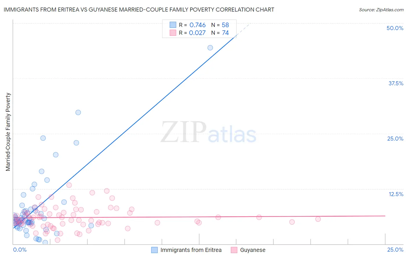 Immigrants from Eritrea vs Guyanese Married-Couple Family Poverty