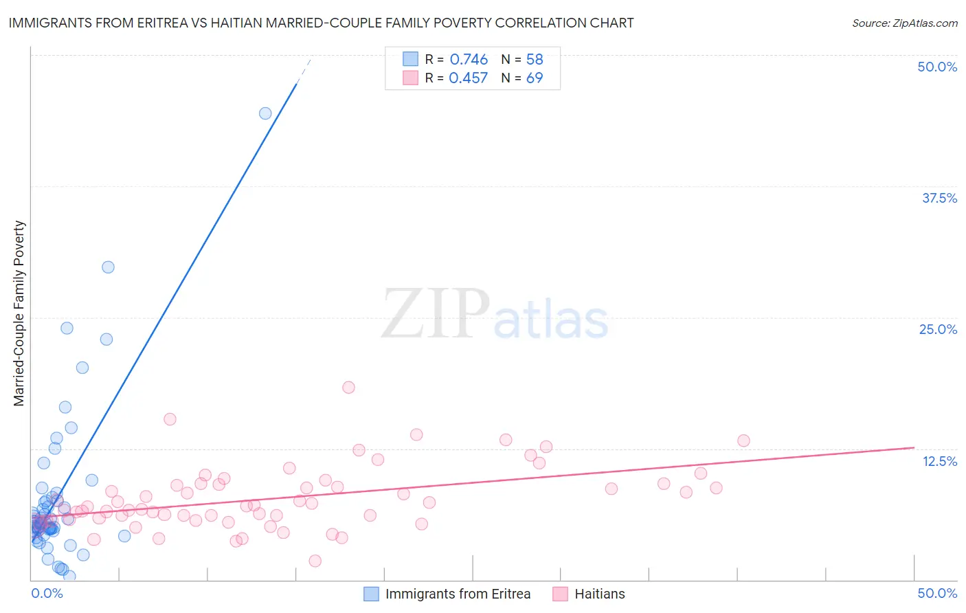 Immigrants from Eritrea vs Haitian Married-Couple Family Poverty