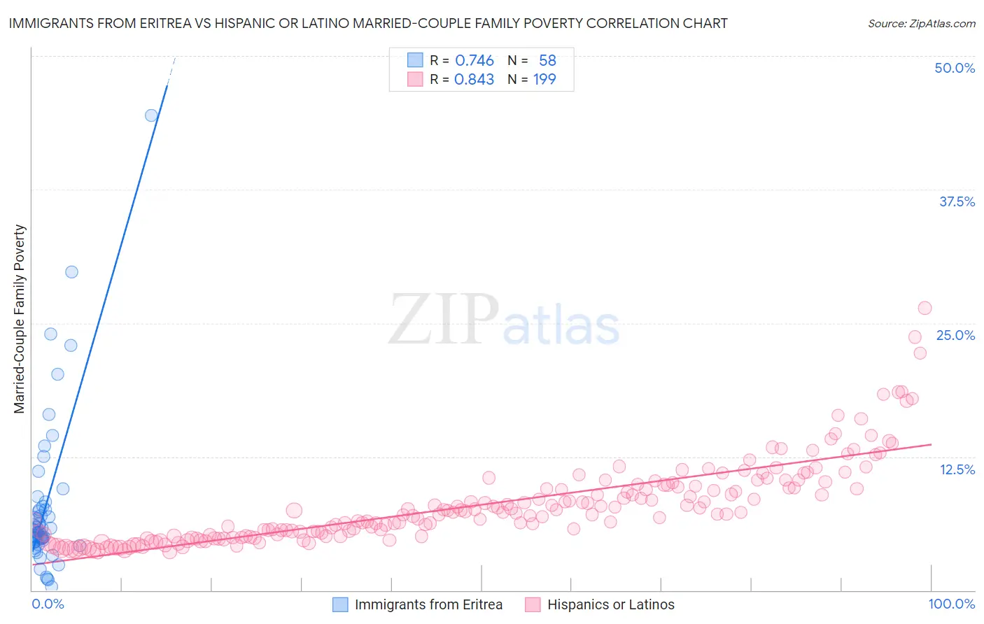 Immigrants from Eritrea vs Hispanic or Latino Married-Couple Family Poverty