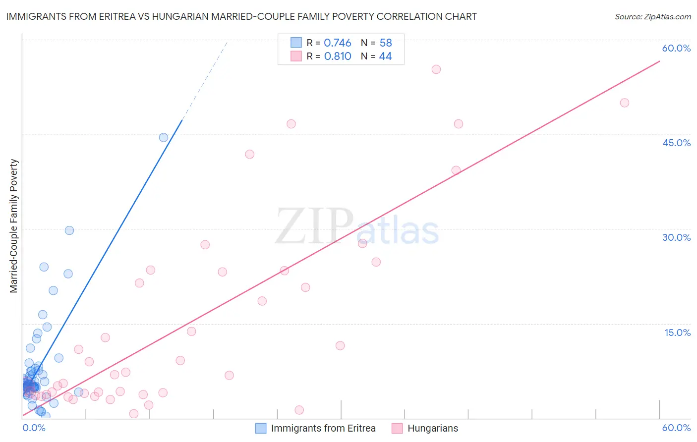 Immigrants from Eritrea vs Hungarian Married-Couple Family Poverty