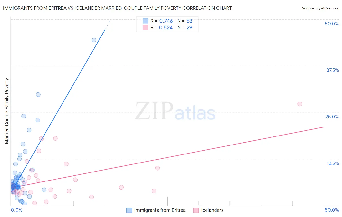 Immigrants from Eritrea vs Icelander Married-Couple Family Poverty