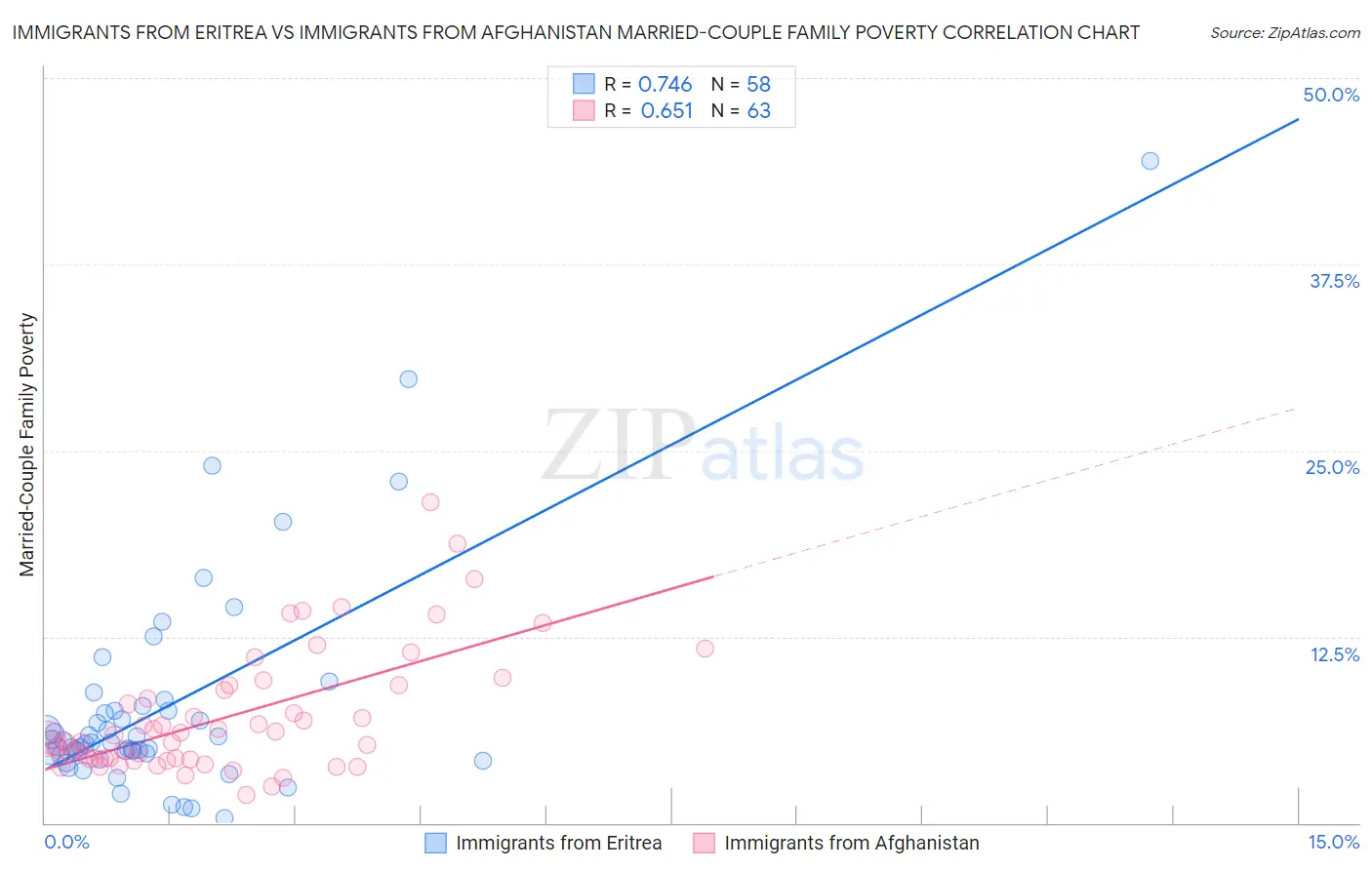 Immigrants from Eritrea vs Immigrants from Afghanistan Married-Couple Family Poverty