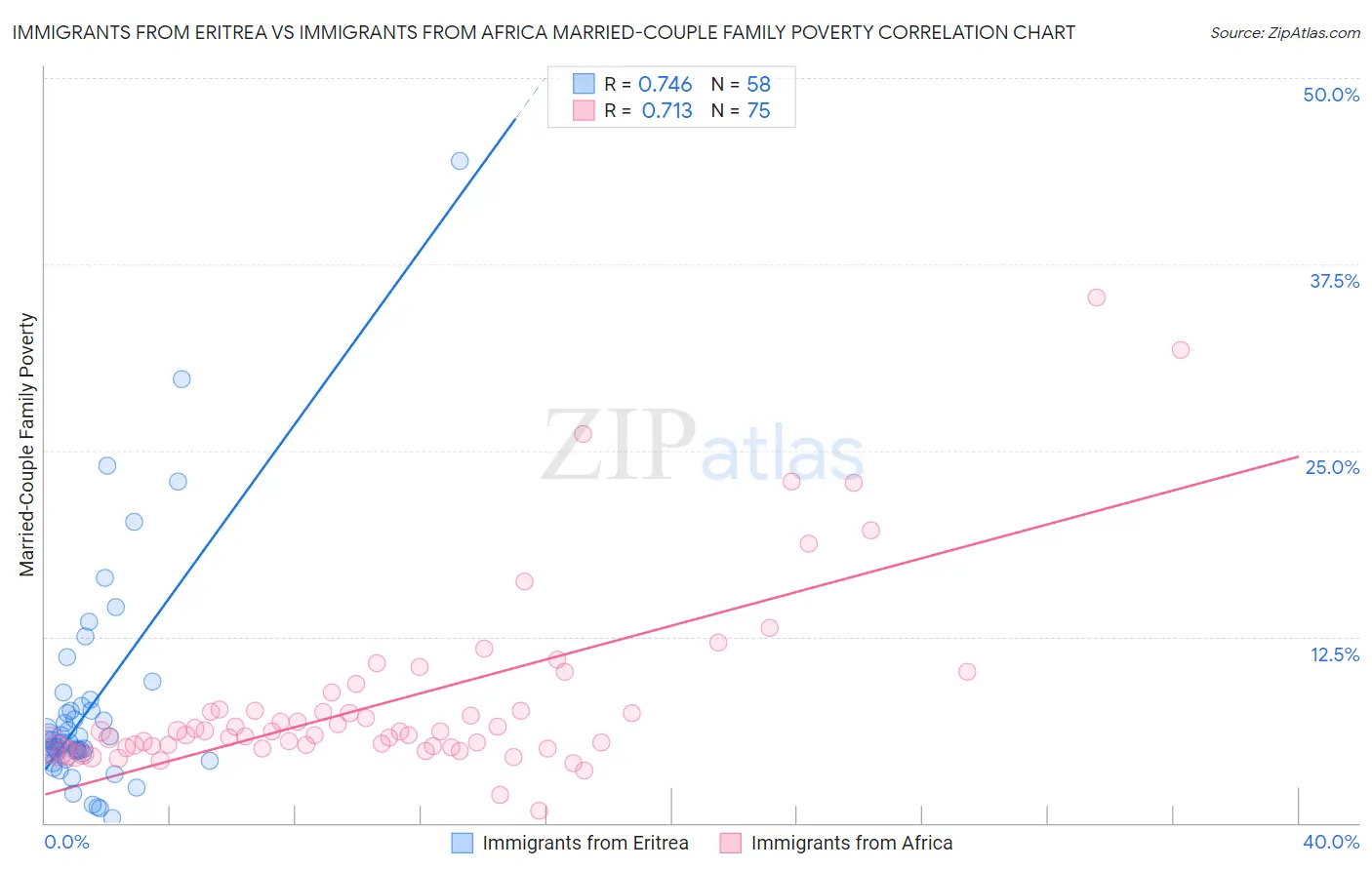 Immigrants from Eritrea vs Immigrants from Africa Married-Couple Family Poverty