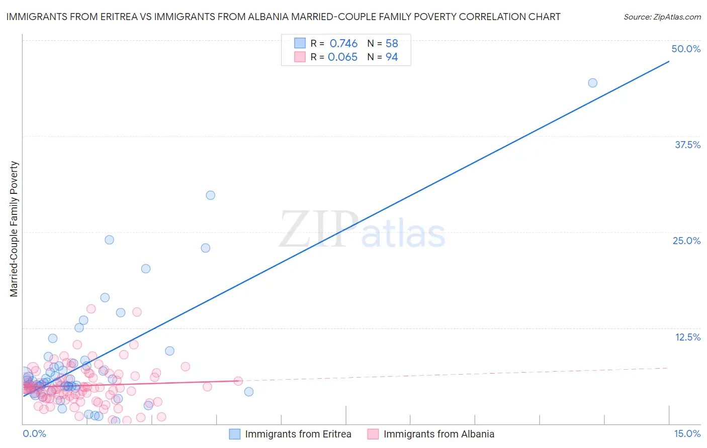 Immigrants from Eritrea vs Immigrants from Albania Married-Couple Family Poverty