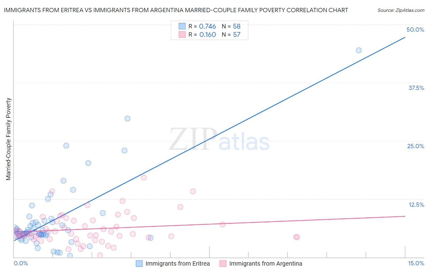 Immigrants from Eritrea vs Immigrants from Argentina Married-Couple Family Poverty