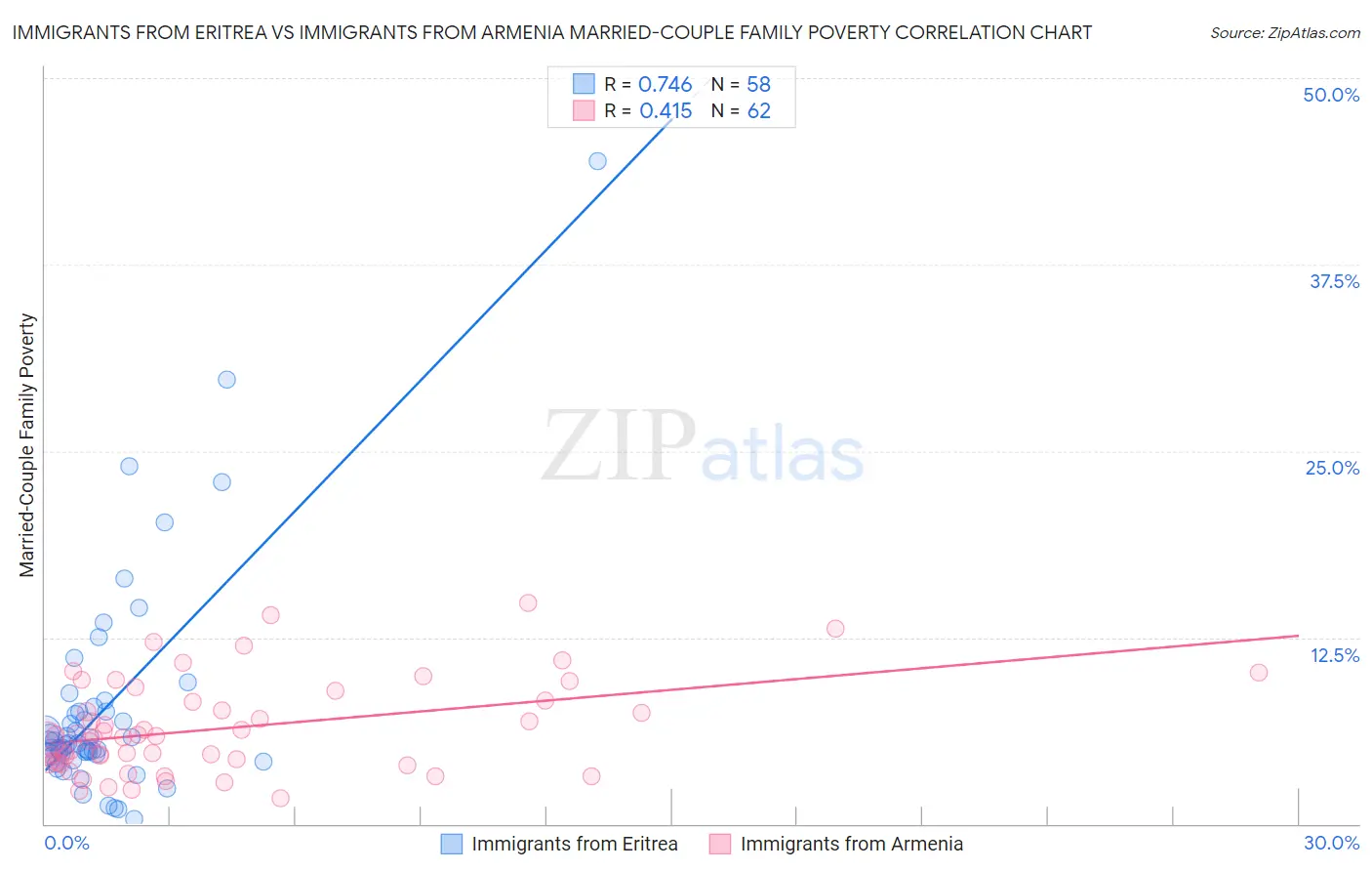 Immigrants from Eritrea vs Immigrants from Armenia Married-Couple Family Poverty