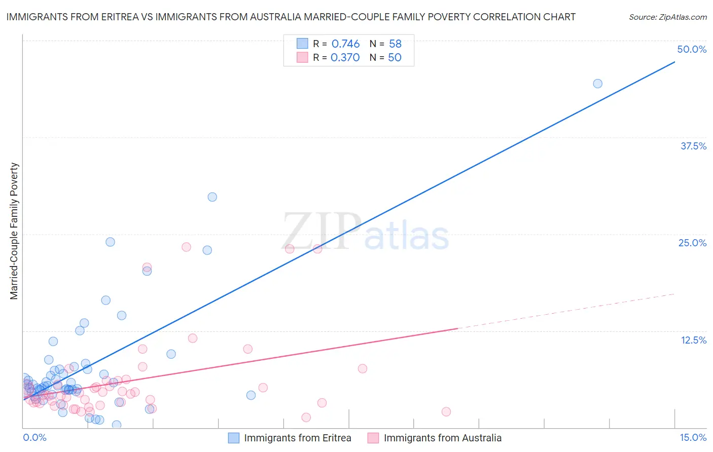 Immigrants from Eritrea vs Immigrants from Australia Married-Couple Family Poverty